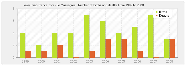 Le Massegros : Number of births and deaths from 1999 to 2008